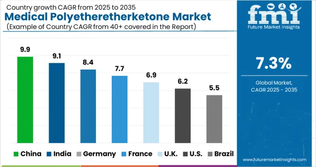 Medical Polyetheretherketone Market   CAGR Analysis By Country